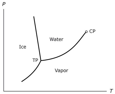 Triple Point Phase Diagram