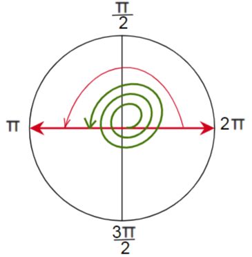 Sketch the angle in standard position. (a) 2 (b) $5 \pi$ | Quizlet