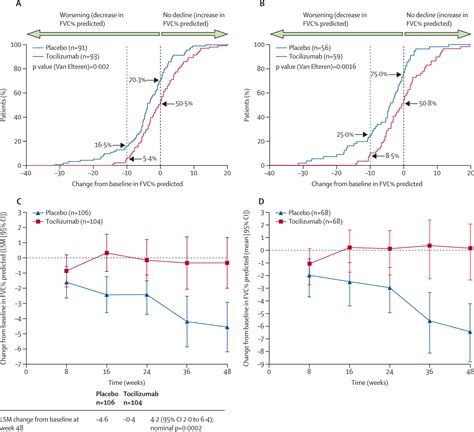 Tocilizumab In Systemic Sclerosis A Randomised Double Blind Placebo