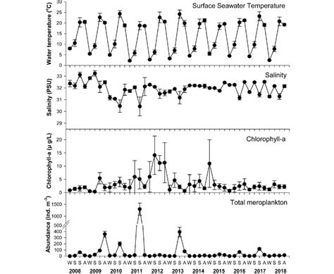 Seasonal Variations In Water Temperature Salinity Chlorophyll A Download Scientific Diagram