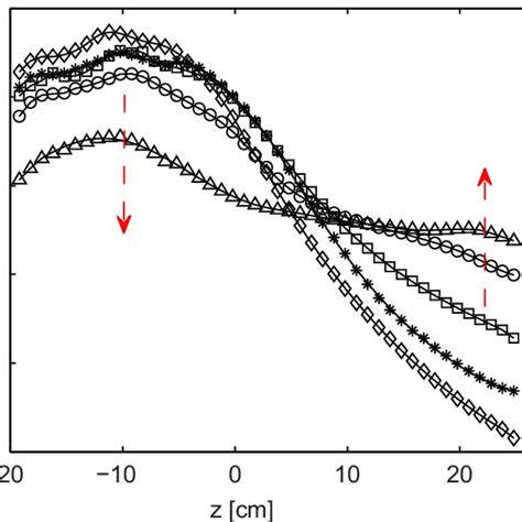 Color Online Axial Plasma Potential Profiles For The Cases In Fig 7a Download Scientific