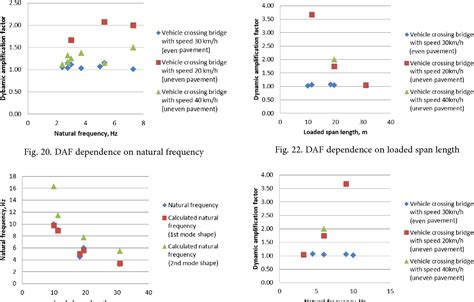 Figure From Dynamic Amplification Factor For Bridges With Span