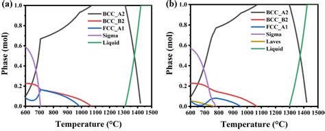 Thermo Calc Calculation Diagrams Calculated Using The Calphad Method