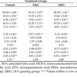 Milk Fatty Acid Composition In Dairy Cows According To Treatment Group