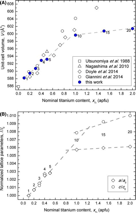 Variation In The Unit Cell Volume A And Lattice Parameters B As A Download Scientific