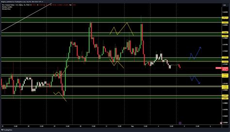 Fx Nzdusd Chart Image By Kingbey Tradingview