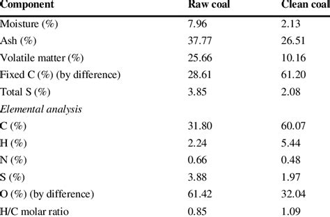 Proximate And Elemental Analysis Results Of Raw And Clean Coal Of Download Scientific Diagram