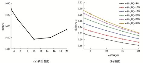 Al 2 O 3 对高炉渣物化性能影响的理论分析