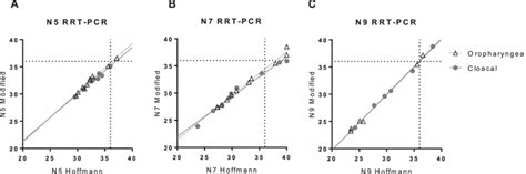 A Comparison Of Ct Values Obtained By Testing Rna Extracted From 50