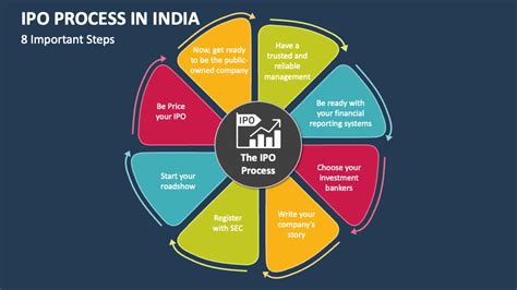 Ipo Process In India Powerpoint Presentation Slides Ppt Template