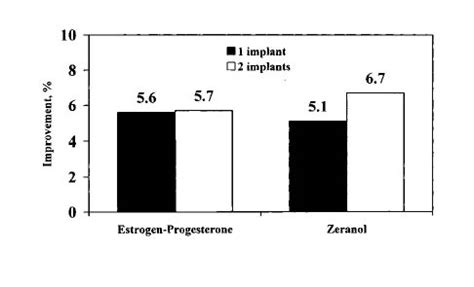 Use Of Growth Implants In Suckling Beef Calves New Mexico State