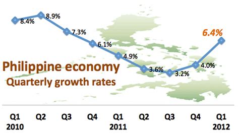 Philippines Grows In First Quarter Second Fastest After China