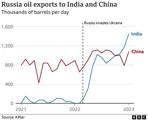 Russia Sanctions What Impact Have They Had On Its Oil And Gas Exports