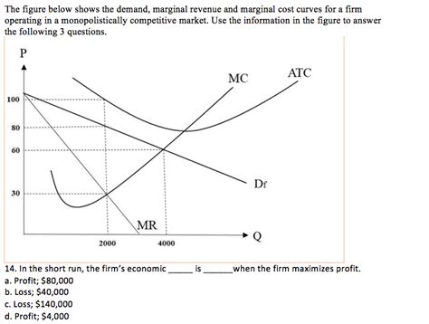 Solved The Figure Below Shows The Demand Marginal Revenue Chegg