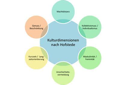 Kulturdimensionen Geert Hofstede Definition Pie Chart Chart Visual