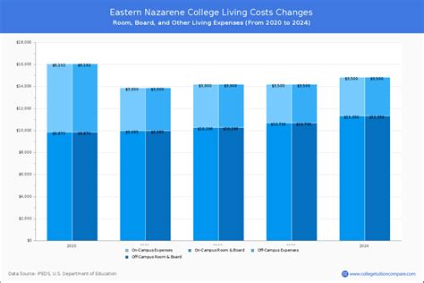 Eastern Nazarene College - Tuition & Fees, Net Price