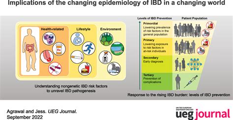 Implications Of The Changing Epidemiology Of Inflammatory Bowel Disease