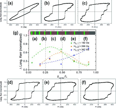 Af Local Moke Hysteresis Loops For The Feco Cu Multilayer Nanowire