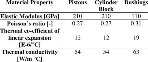 MATERIAL PROPERTIES OF SOLID PARTS | Download Scientific Diagram