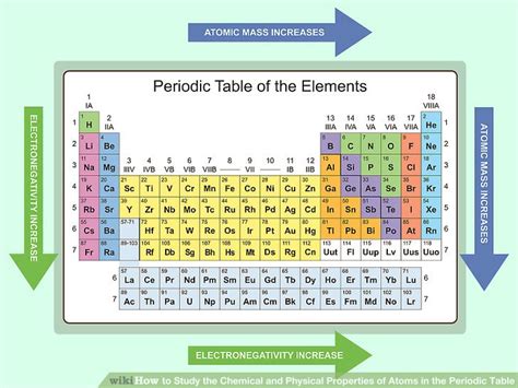 3 Ways To Study The Chemical And Physical Properties Of Atoms In The