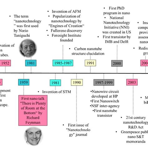 Timeline Of Nanomaterials Discovery In The Modern Nanotechnology Era Download Scientific Diagram