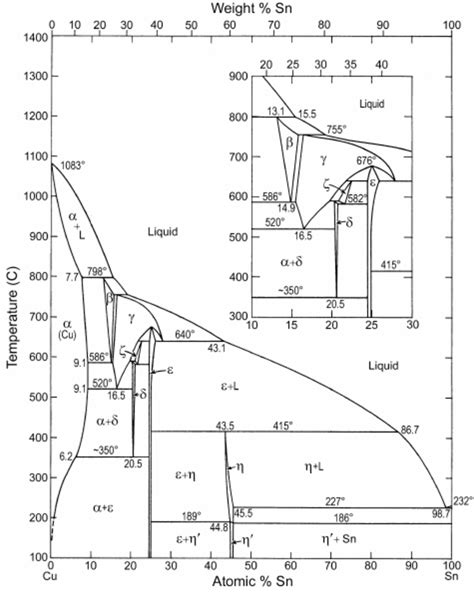 Cu Sn Phase Diagram - alternator