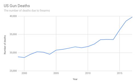 Gun Violence Chart