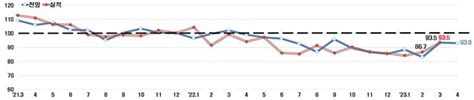 기업체감 경기 여전히 나쁘다4월 Bsi 전망치 13개월 연속 부진 나무뉴스