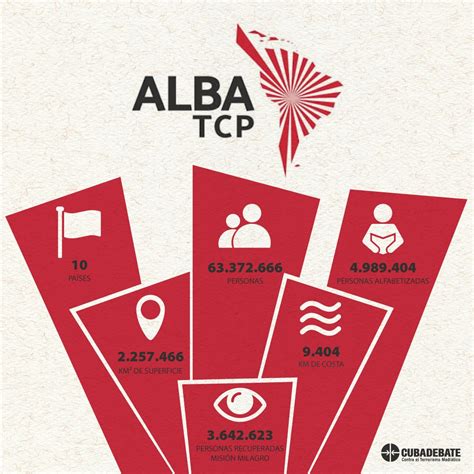 Xxi Cumbre Del Alba Tcp Unidad E Integraci N De Nuestra Am Rica