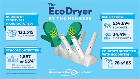 Ecodryers Warming Hands And Feet Across Michigan Since