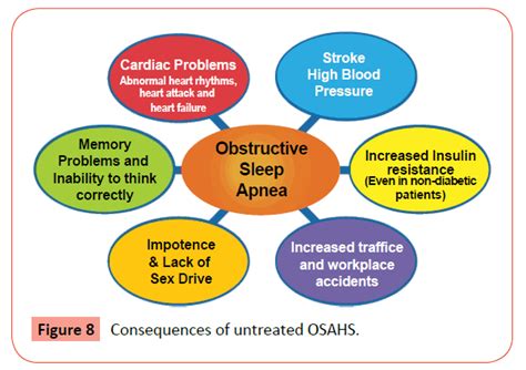 Role Of Orthodontist In Obstructive Sleep Apnea An Orthodontic Review