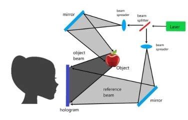 Holograms Where Physics Art Collide AMT Lab CMU