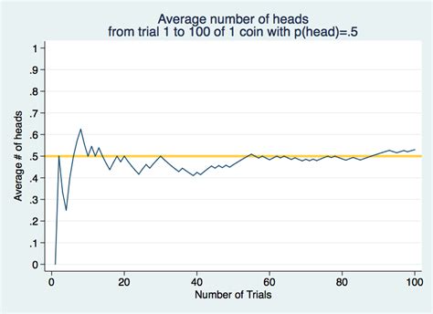 Stata Teaching Tools: Coin-tossing simulation