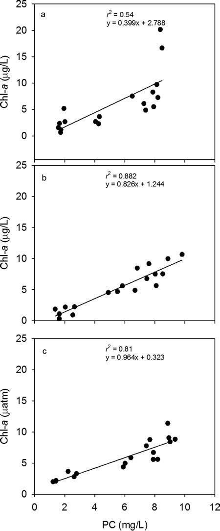 Figure The Relationship Between Chlorophyll A Chl A And