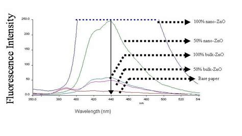 Fluorescence Spectra Of Coated And Base Papers The Solid Arrow