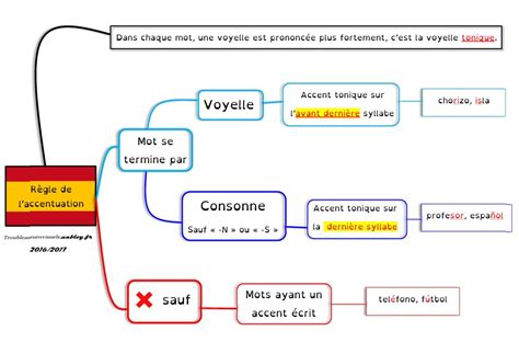 Sdp Troubles Neurovisuels Et Dys R Gle De Laccentuation Espagnol