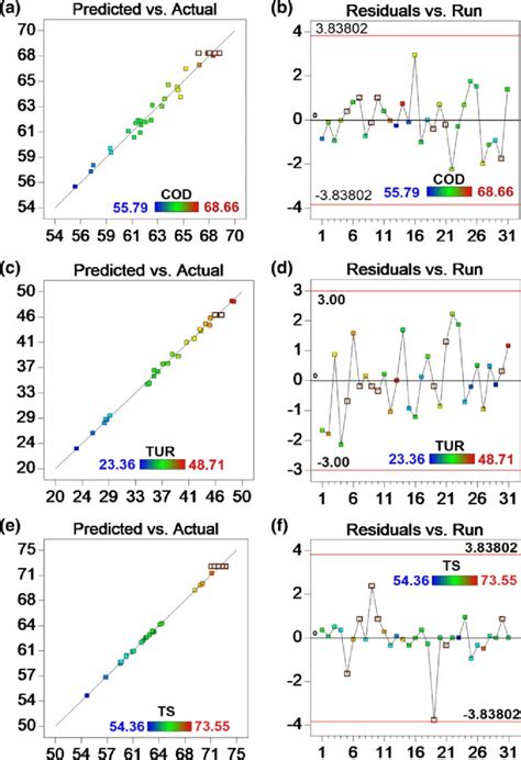 The Plot Of Predicted Value Versus The Actual Response For Cod