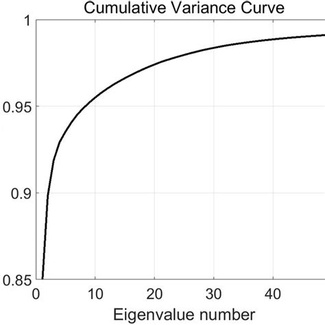 Cumulative Variance Explained By The Principal Components Based On The