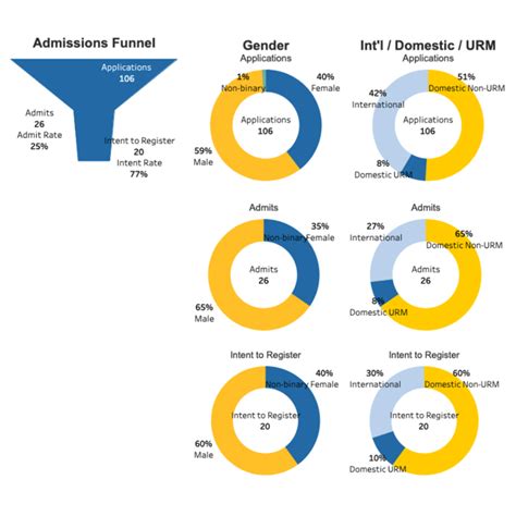 Demographic Data for UCLA, EPSS, and Physical Sciences – URGE at UCLA