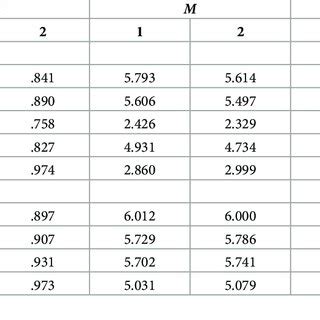 Reliability Scores Cronbach S Means M Standard Deviations Sd