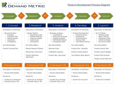 Product Development Process Diagram