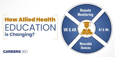 Evolving Landscape Of Education And Training For Allied Health Careers