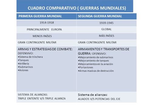 Cuadros Sinopticos Y Comparativos Entre La 1º Y La 2º Guerra Mundial Cuadro Comparativo