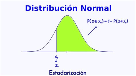 Distribuci N Normal Probabilidad A La Derecha De X Estandarizaci N