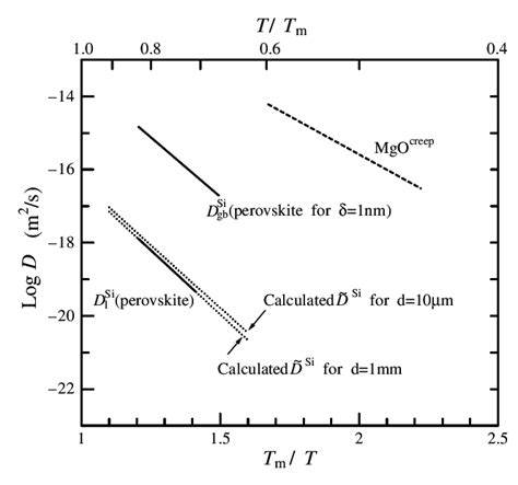 Silicon Self Diffusion Coeffi Cients In Mgsio Perovskite And The