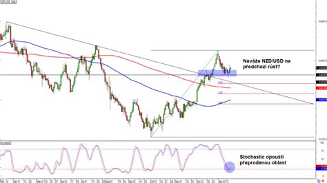 Forex Naváže NZD USD na předchozí růst FXstreet cz