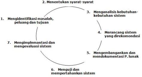 Pengertian Dan Siklus Sistem Informasi Kajianpustaka