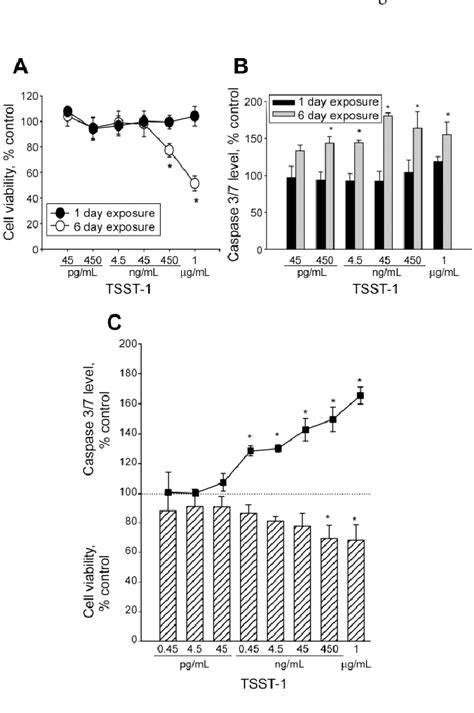 Neuronal Toxicity And Induction Of Apoptosis By Toxic Shock Syndrome