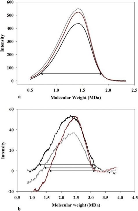 Comparison Of Polydispersity Index Pdi Chart Representing A Control