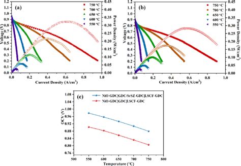 Output Voltage And Power Density Vs Current Density Curves Of A